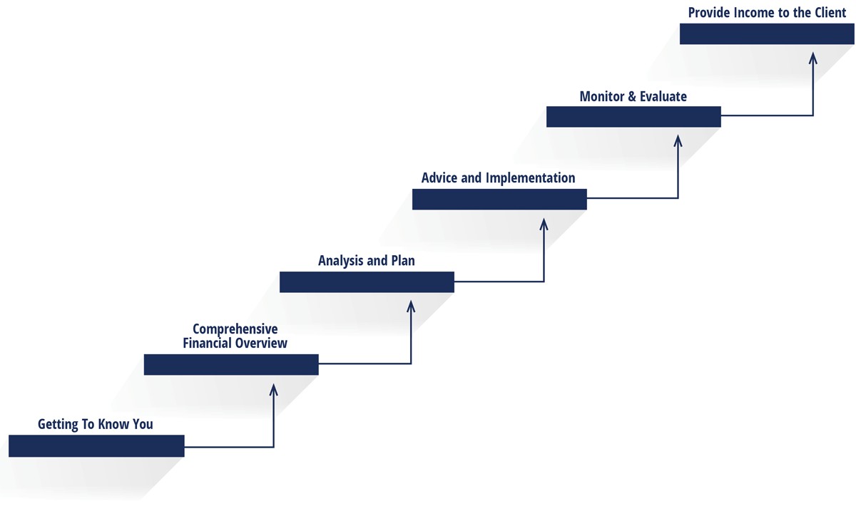 Our Process